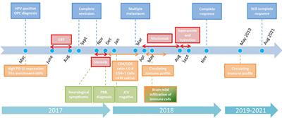 Complete Response to Nivolumab in Recurrent/Metastatic HPV-Positive Head and Neck Squamous Cell Carcinoma Patient After Progressive Multifocal Leukoencephalopathy: A Case Report